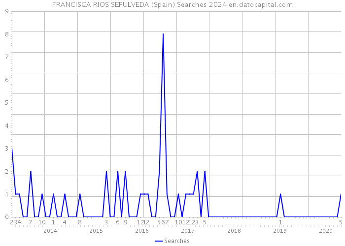 FRANCISCA RIOS SEPULVEDA (Spain) Searches 2024 