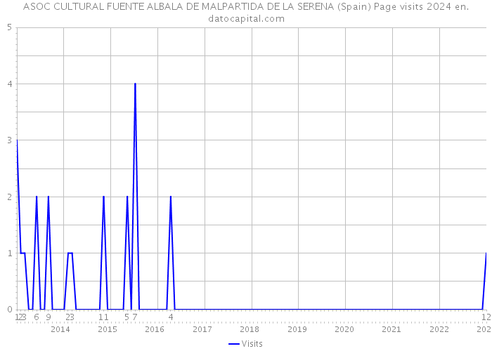 ASOC CULTURAL FUENTE ALBALA DE MALPARTIDA DE LA SERENA (Spain) Page visits 2024 