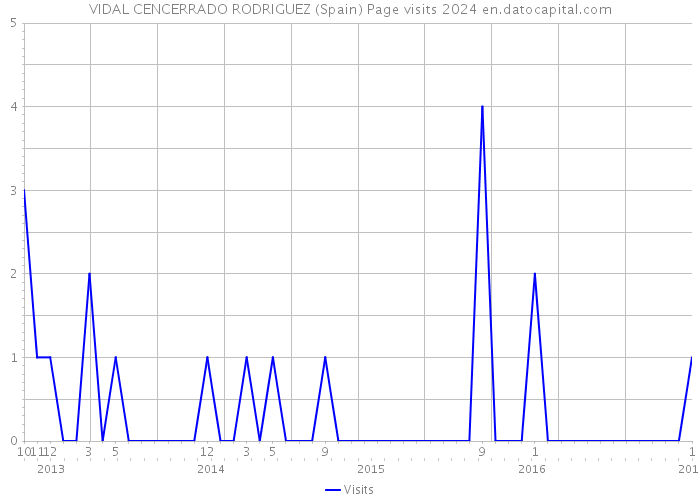 VIDAL CENCERRADO RODRIGUEZ (Spain) Page visits 2024 