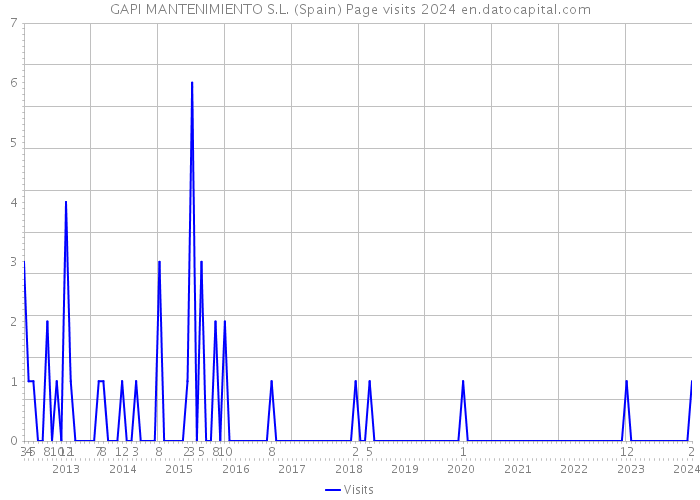 GAPI MANTENIMIENTO S.L. (Spain) Page visits 2024 