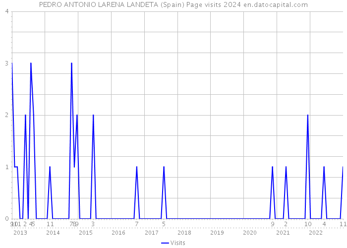 PEDRO ANTONIO LARENA LANDETA (Spain) Page visits 2024 