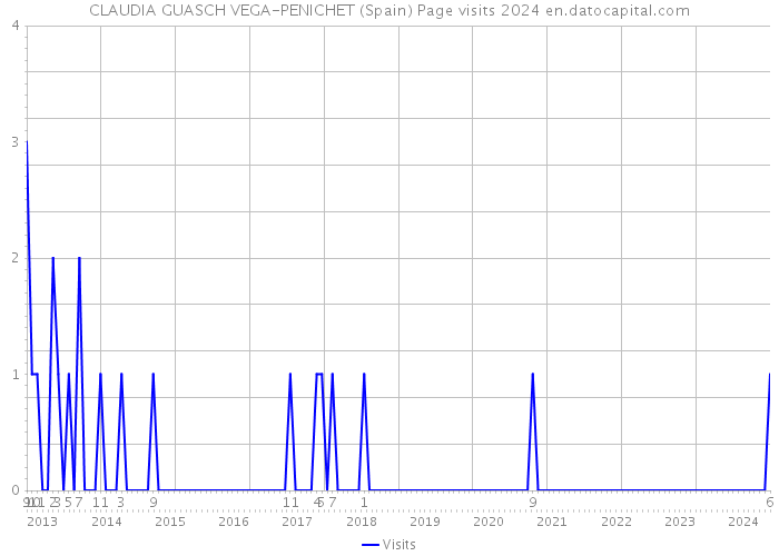 CLAUDIA GUASCH VEGA-PENICHET (Spain) Page visits 2024 