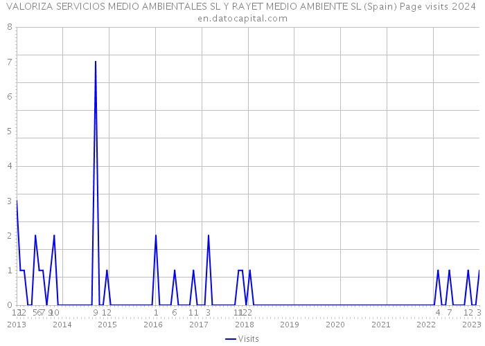 VALORIZA SERVICIOS MEDIO AMBIENTALES SL Y RAYET MEDIO AMBIENTE SL (Spain) Page visits 2024 