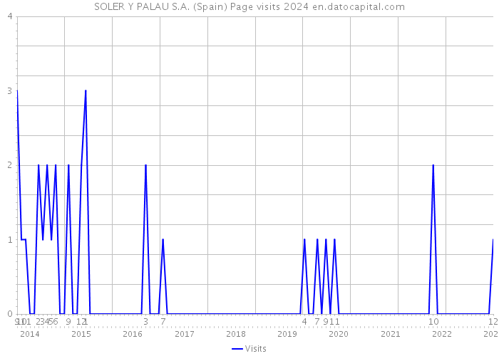 SOLER Y PALAU S.A. (Spain) Page visits 2024 