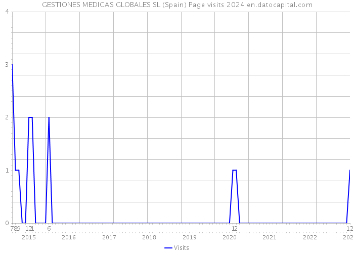 GESTIONES MEDICAS GLOBALES SL (Spain) Page visits 2024 