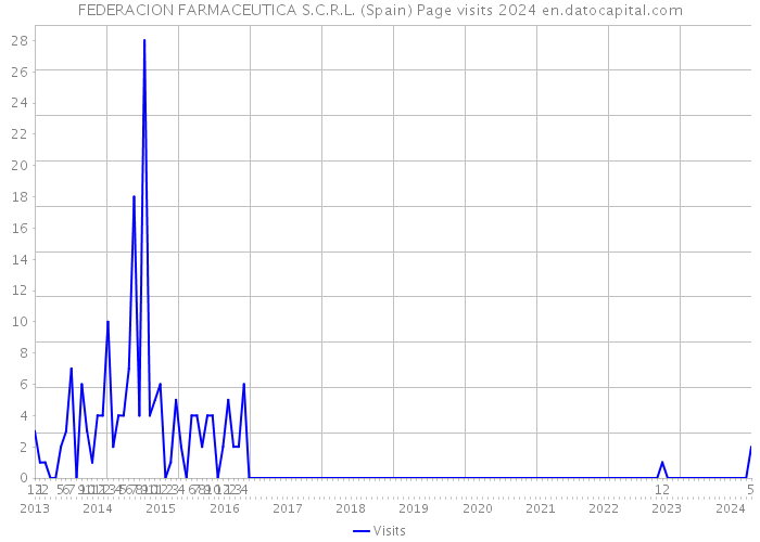 FEDERACION FARMACEUTICA S.C.R.L. (Spain) Page visits 2024 