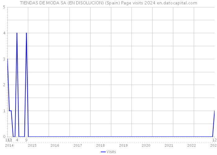 TIENDAS DE MODA SA (EN DISOLUCION) (Spain) Page visits 2024 