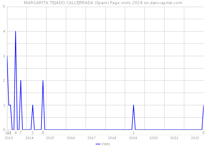 MARGARITA TEJADO CALCERRADA (Spain) Page visits 2024 