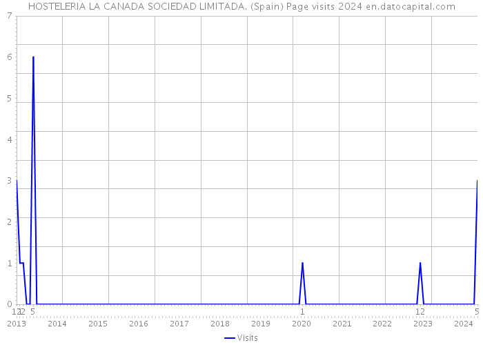 HOSTELERIA LA CANADA SOCIEDAD LIMITADA. (Spain) Page visits 2024 