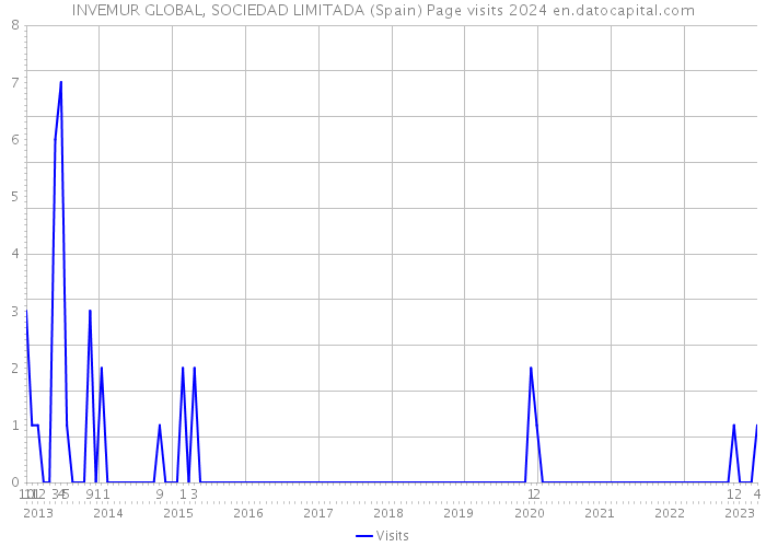 INVEMUR GLOBAL, SOCIEDAD LIMITADA (Spain) Page visits 2024 