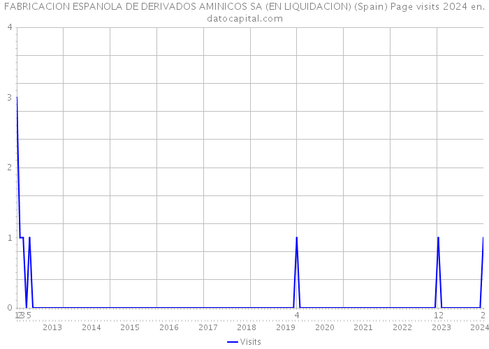 FABRICACION ESPANOLA DE DERIVADOS AMINICOS SA (EN LIQUIDACION) (Spain) Page visits 2024 