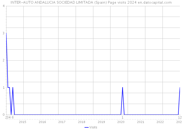 INTER-AUTO ANDALUCIA SOCIEDAD LIMITADA (Spain) Page visits 2024 