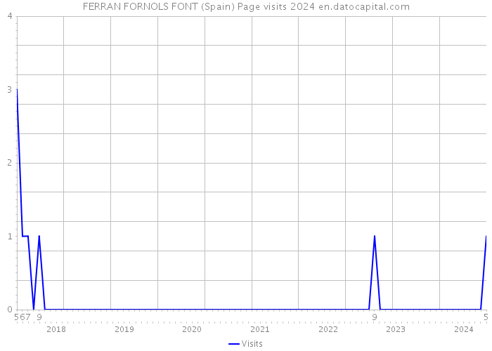 FERRAN FORNOLS FONT (Spain) Page visits 2024 