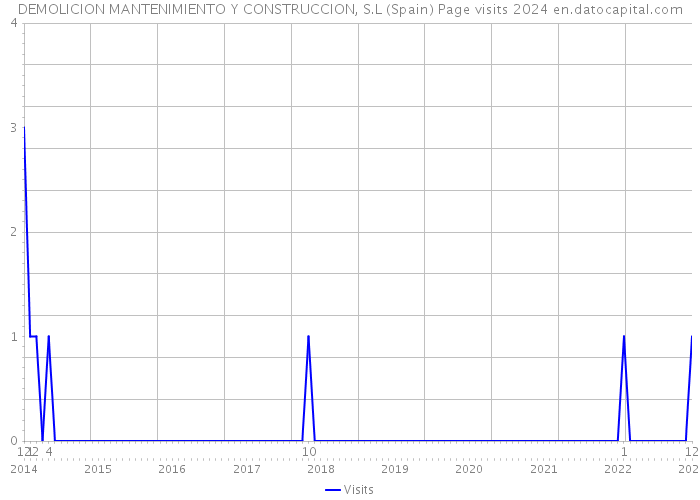 DEMOLICION MANTENIMIENTO Y CONSTRUCCION, S.L (Spain) Page visits 2024 