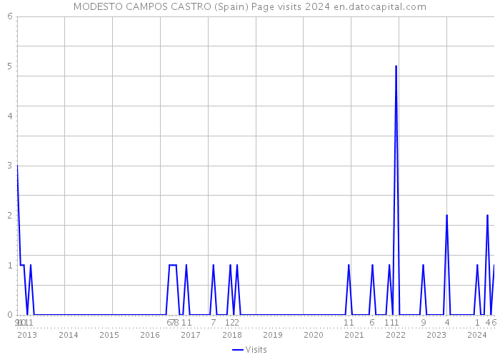 MODESTO CAMPOS CASTRO (Spain) Page visits 2024 