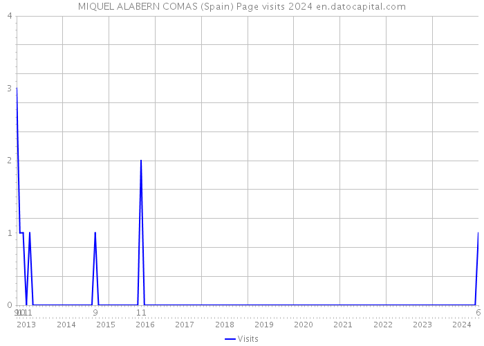 MIQUEL ALABERN COMAS (Spain) Page visits 2024 