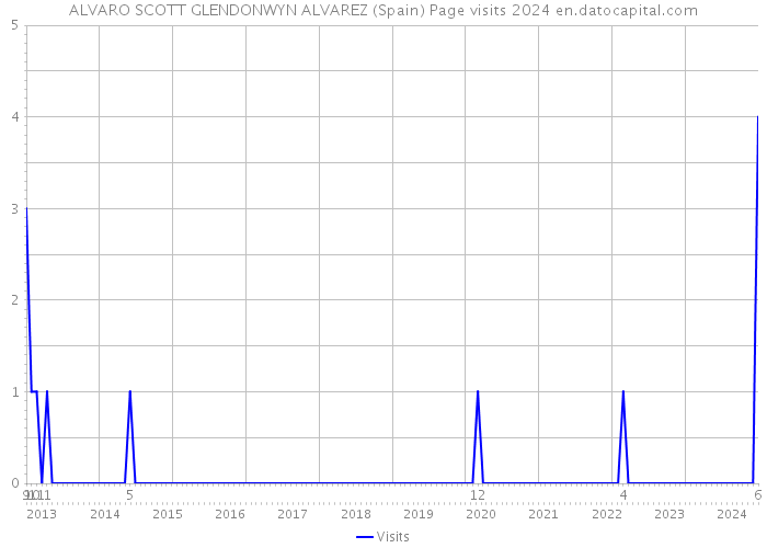 ALVARO SCOTT GLENDONWYN ALVAREZ (Spain) Page visits 2024 