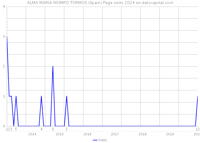 ALMA MARIA MOMPO TORMOS (Spain) Page visits 2024 