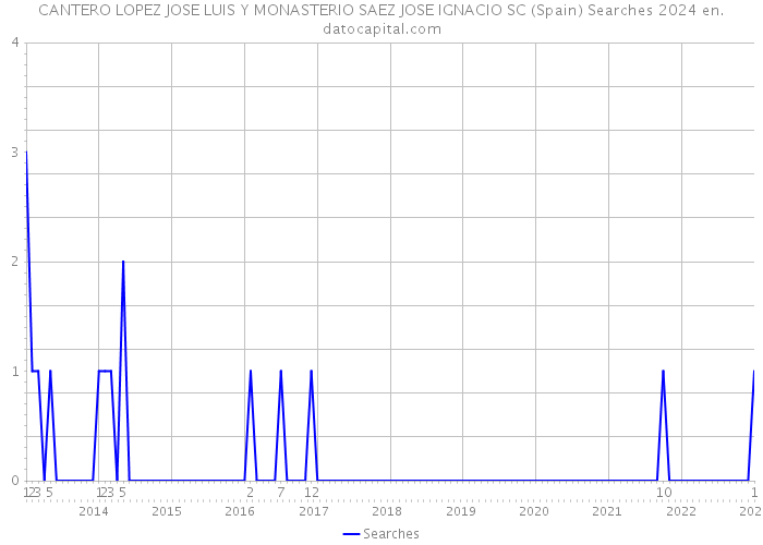 CANTERO LOPEZ JOSE LUIS Y MONASTERIO SAEZ JOSE IGNACIO SC (Spain) Searches 2024 