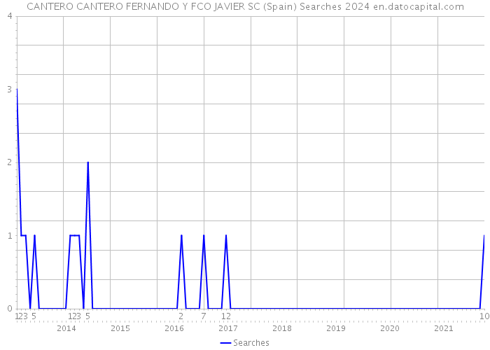CANTERO CANTERO FERNANDO Y FCO JAVIER SC (Spain) Searches 2024 