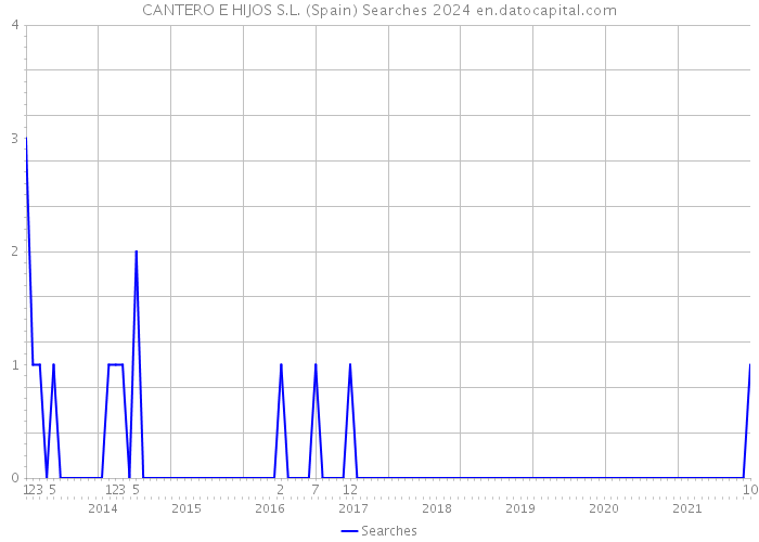 CANTERO E HIJOS S.L. (Spain) Searches 2024 