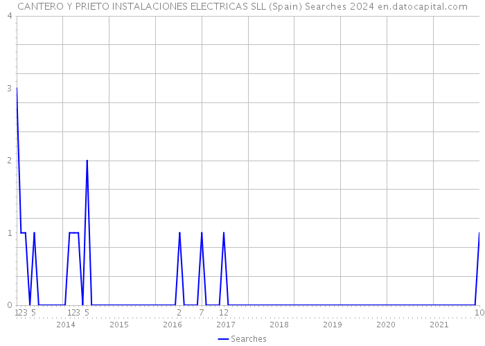 CANTERO Y PRIETO INSTALACIONES ELECTRICAS SLL (Spain) Searches 2024 