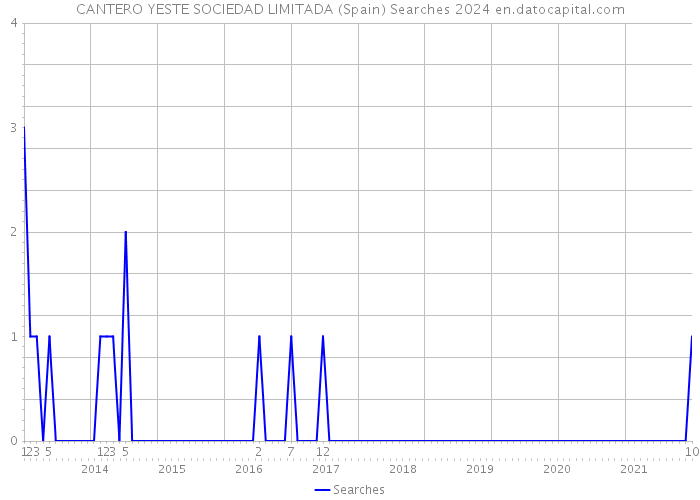 CANTERO YESTE SOCIEDAD LIMITADA (Spain) Searches 2024 