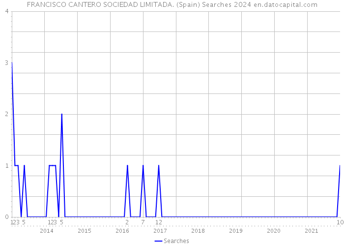 FRANCISCO CANTERO SOCIEDAD LIMITADA. (Spain) Searches 2024 