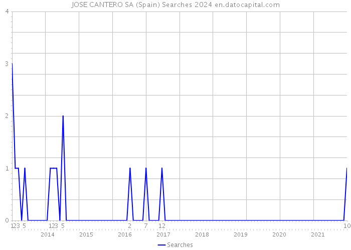 JOSE CANTERO SA (Spain) Searches 2024 
