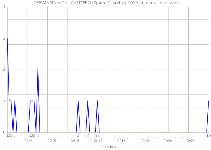 JOSE MARIA VIDAL CANTERO (Spain) Searches 2024 