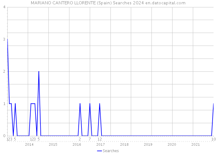 MARIANO CANTERO LLORENTE (Spain) Searches 2024 