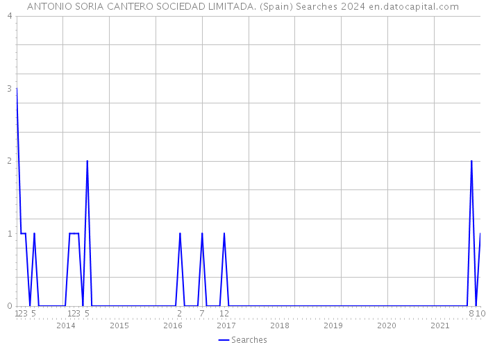 ANTONIO SORIA CANTERO SOCIEDAD LIMITADA. (Spain) Searches 2024 