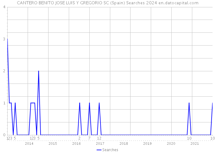 CANTERO BENITO JOSE LUIS Y GREGORIO SC (Spain) Searches 2024 