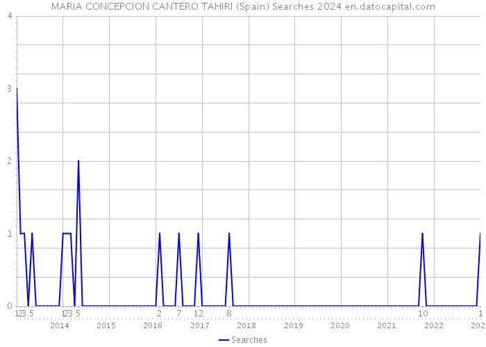 MARIA CONCEPCION CANTERO TAHIRI (Spain) Searches 2024 