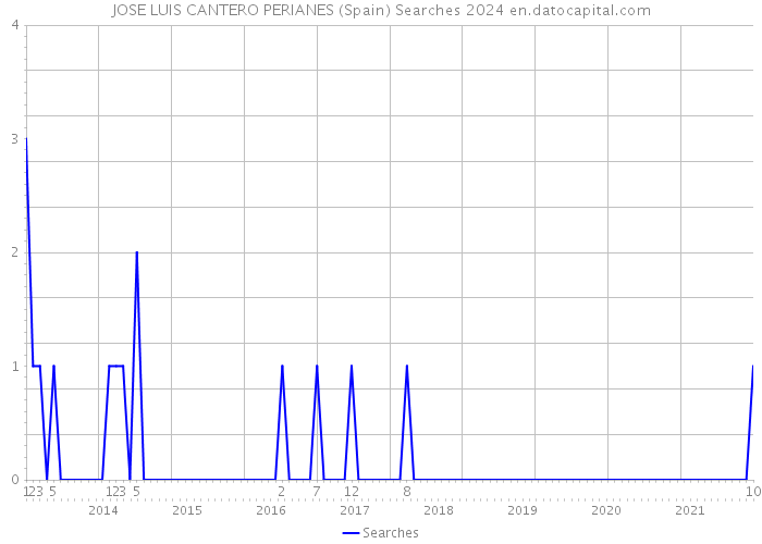 JOSE LUIS CANTERO PERIANES (Spain) Searches 2024 