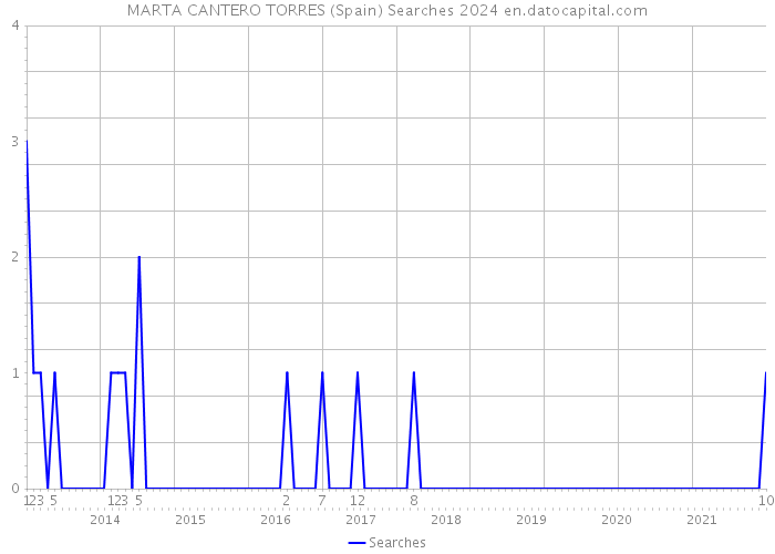MARTA CANTERO TORRES (Spain) Searches 2024 