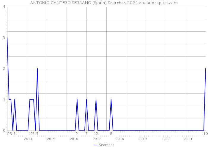 ANTONIO CANTERO SERRANO (Spain) Searches 2024 