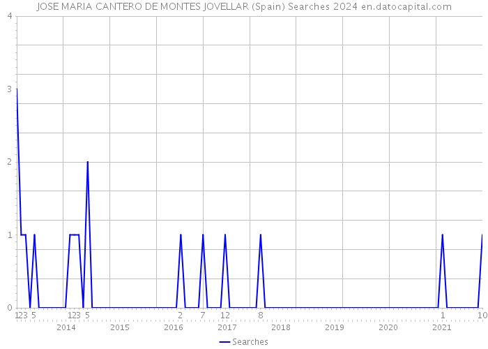 JOSE MARIA CANTERO DE MONTES JOVELLAR (Spain) Searches 2024 