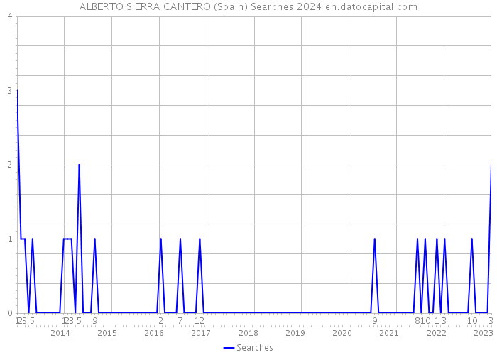 ALBERTO SIERRA CANTERO (Spain) Searches 2024 