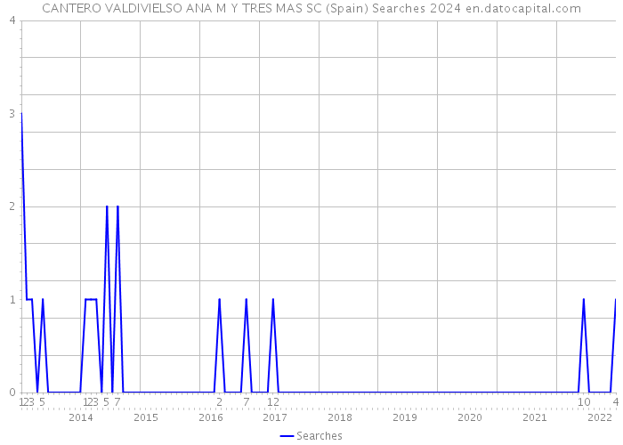 CANTERO VALDIVIELSO ANA M Y TRES MAS SC (Spain) Searches 2024 