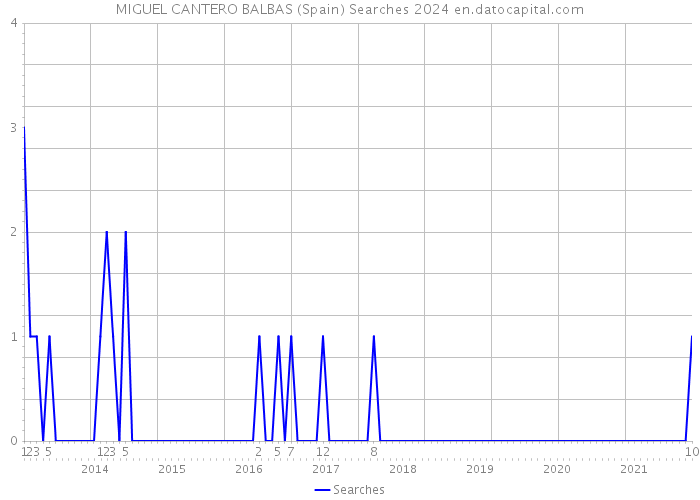 MIGUEL CANTERO BALBAS (Spain) Searches 2024 