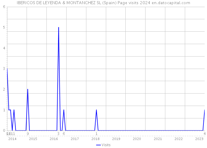 IBERICOS DE LEYENDA & MONTANCHEZ SL (Spain) Page visits 2024 