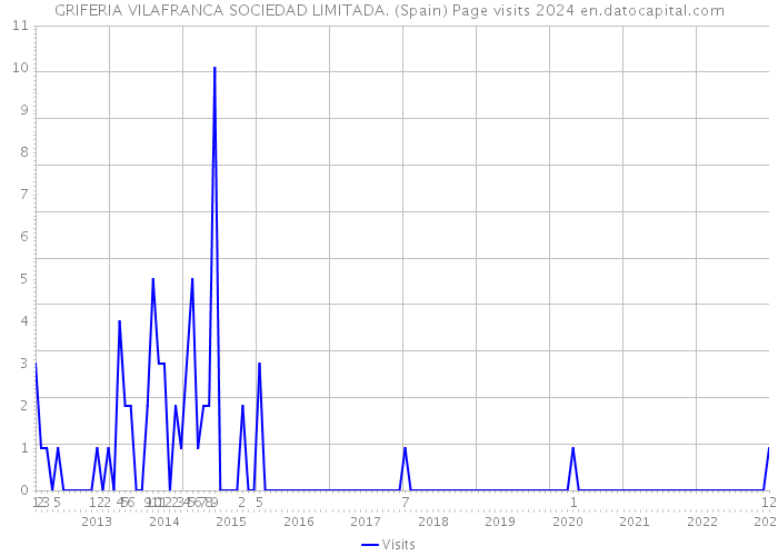 GRIFERIA VILAFRANCA SOCIEDAD LIMITADA. (Spain) Page visits 2024 