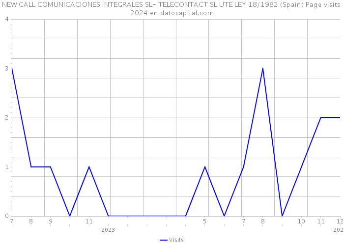 NEW CALL COMUNICACIONES INTEGRALES SL- TELECONTACT SL UTE LEY 18/1982 (Spain) Page visits 2024 