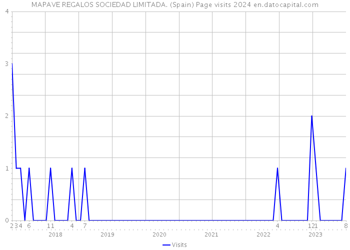 MAPAVE REGALOS SOCIEDAD LIMITADA. (Spain) Page visits 2024 