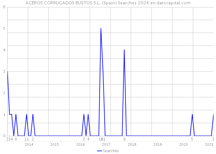 ACEROS CORRUGADOS BUSTOS S.L. (Spain) Searches 2024 