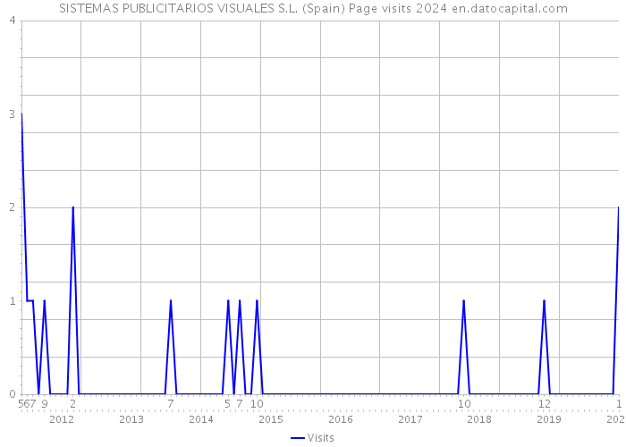 SISTEMAS PUBLICITARIOS VISUALES S.L. (Spain) Page visits 2024 