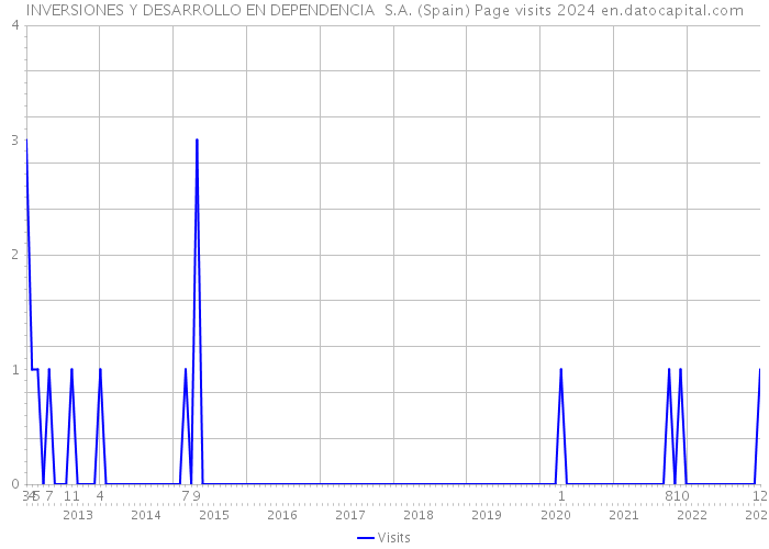 INVERSIONES Y DESARROLLO EN DEPENDENCIA S.A. (Spain) Page visits 2024 