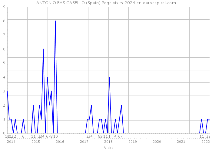 ANTONIO BAS CABELLO (Spain) Page visits 2024 
