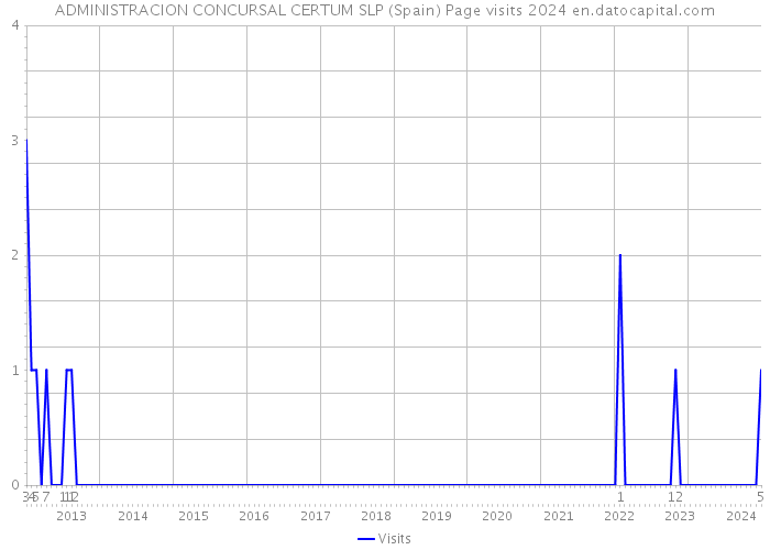 ADMINISTRACION CONCURSAL CERTUM SLP (Spain) Page visits 2024 
